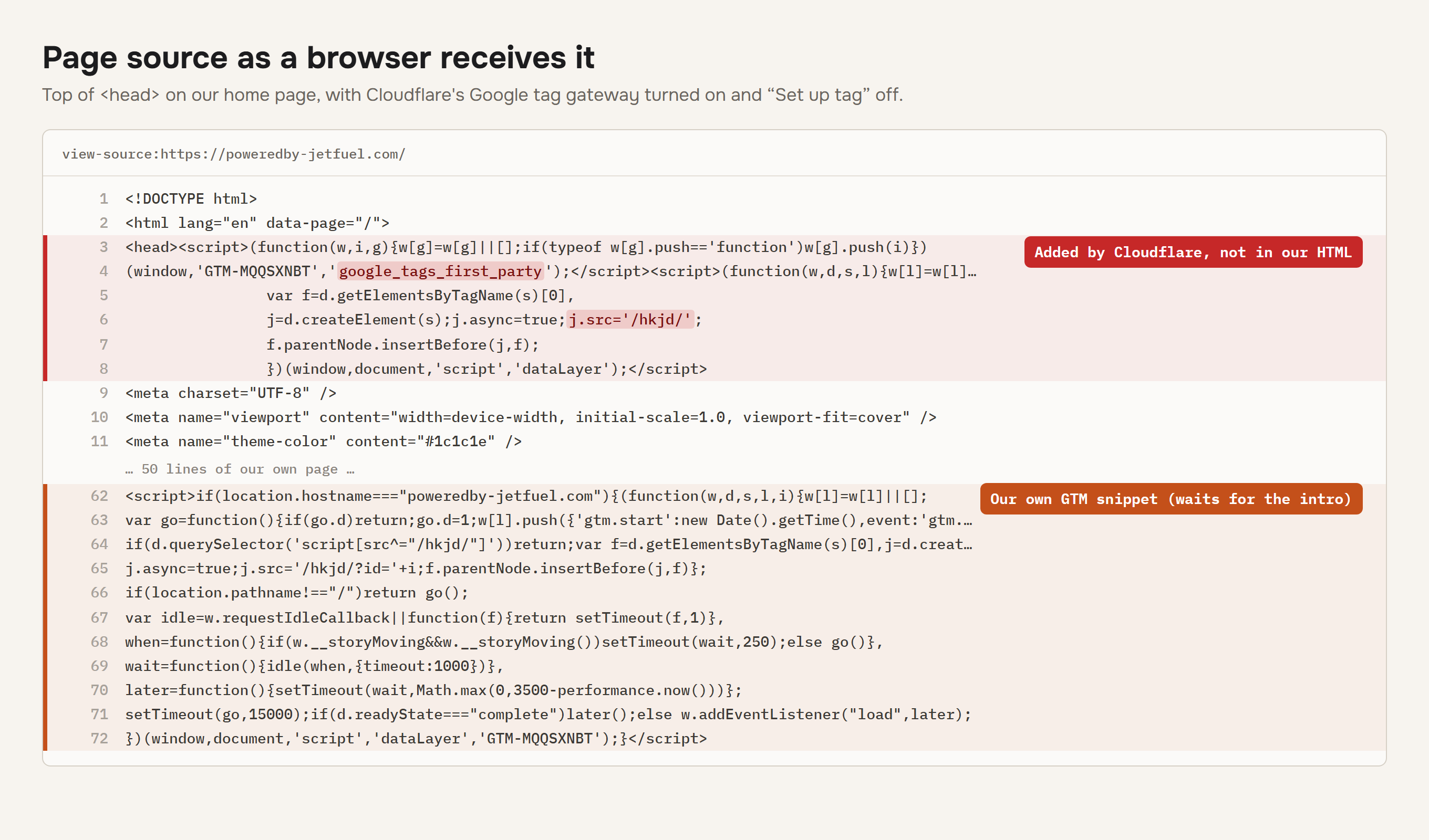 Page source of the JetFuel home page as a browser receives it with Cloudflare's Google tag gateway on and Set up tag off. Two scripts added by Cloudflare sit at the very top of the head, pushing GTM-MQQSXNBT into google_tags_first_party and loading /hkjd/, above the site's own Google Tag Manager snippet further down.